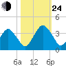 State 312 tide chart for Thursday, October 24, 2024