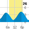 State 312 tide chart for Saturday, October 26, 2024