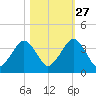 State 312 tide chart for Sunday, October 27, 2024