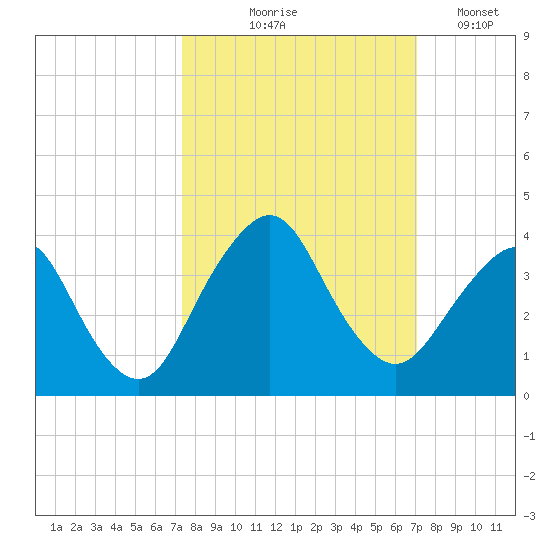 State 312 tide chart for Sunday, October 6, 2024