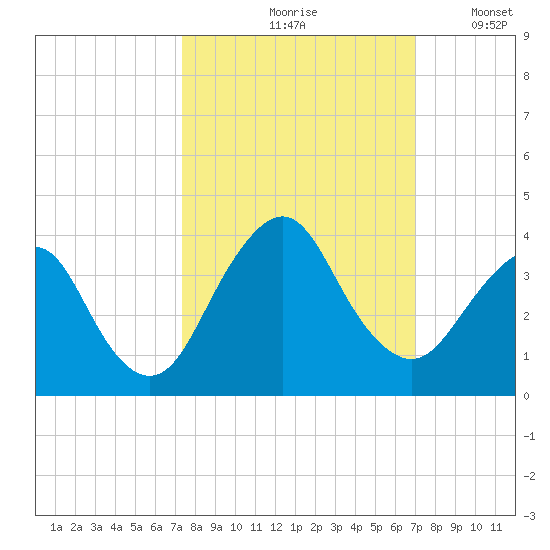 State 312 tide chart for Monday, October 7, 2024