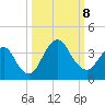 State 312 tide chart for Tuesday, October 8, 2024