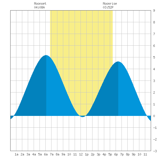 State 312 tide chart for Wednesday, November 13, 2024