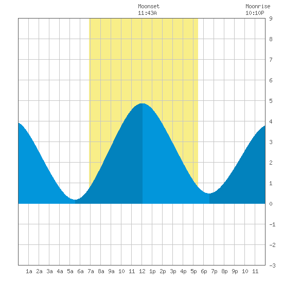 State 312 tide chart for Wednesday, November 20, 2024