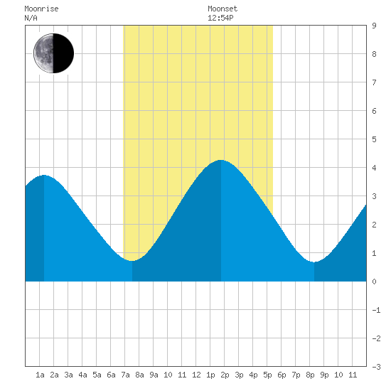 State 312 tide chart for Friday, November 22, 2024