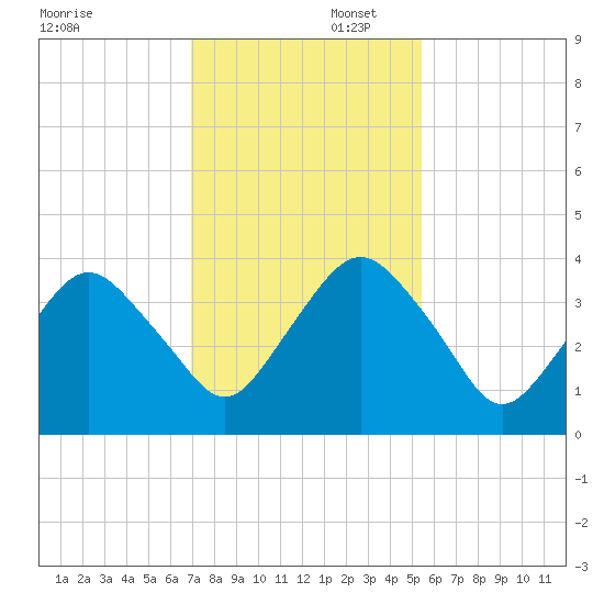 State 312 tide chart for Saturday, November 23, 2024