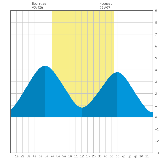 State 312 tide chart for Wednesday, November 27, 2024