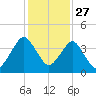 State 312 tide chart for Wednesday, November 27, 2024