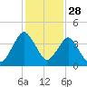 State 312 tide chart for Thursday, November 28, 2024