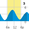 State 312 tide chart for Sunday, November 3, 2024