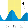 State 312 tide chart for Monday, November 4, 2024