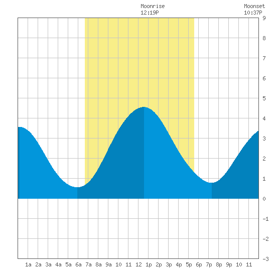 State 312 tide chart for Thursday, November 7, 2024