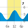 State 312 tide chart for Thursday, November 7, 2024