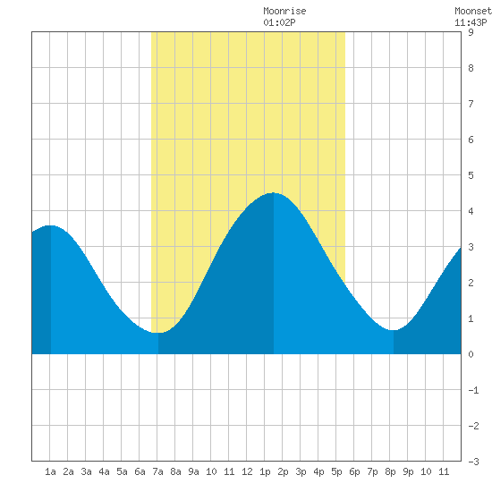 State 312 tide chart for Friday, November 8, 2024