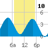 State 312 tide chart for Tuesday, December 10, 2024