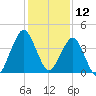 State 312 tide chart for Thursday, December 12, 2024