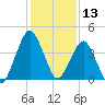 State 312 tide chart for Friday, December 13, 2024