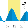 State 312 tide chart for Tuesday, December 17, 2024