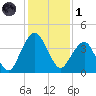 State 312 tide chart for Sunday, December 1, 2024