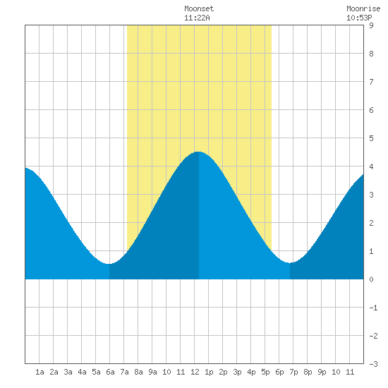 State 312 tide chart for Friday, December 20, 2024
