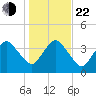 State 312 tide chart for Sunday, December 22, 2024