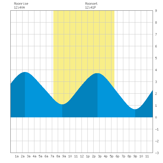 State 312 tide chart for Monday, December 23, 2024