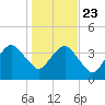 State 312 tide chart for Monday, December 23, 2024