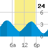 State 312 tide chart for Tuesday, December 24, 2024