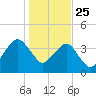 State 312 tide chart for Wednesday, December 25, 2024
