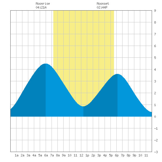 State 312 tide chart for Friday, December 27, 2024