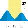 State 312 tide chart for Friday, December 27, 2024