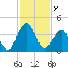 State 312 tide chart for Monday, December 2, 2024