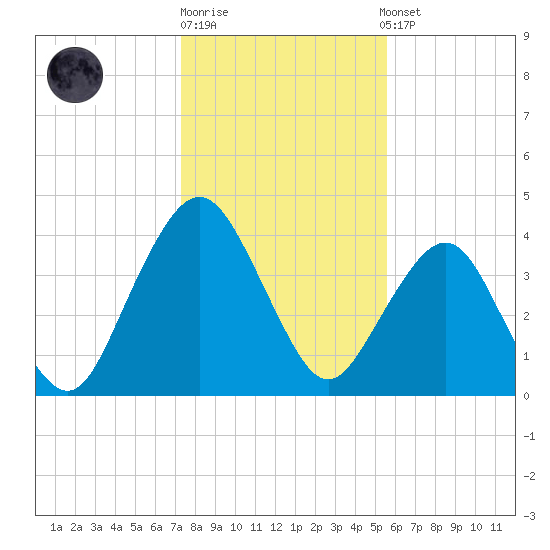 State 312 tide chart for Monday, December 30, 2024