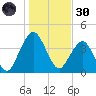 State 312 tide chart for Monday, December 30, 2024