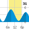 State 312 tide chart for Tuesday, December 31, 2024