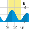 State 312 tide chart for Tuesday, December 3, 2024