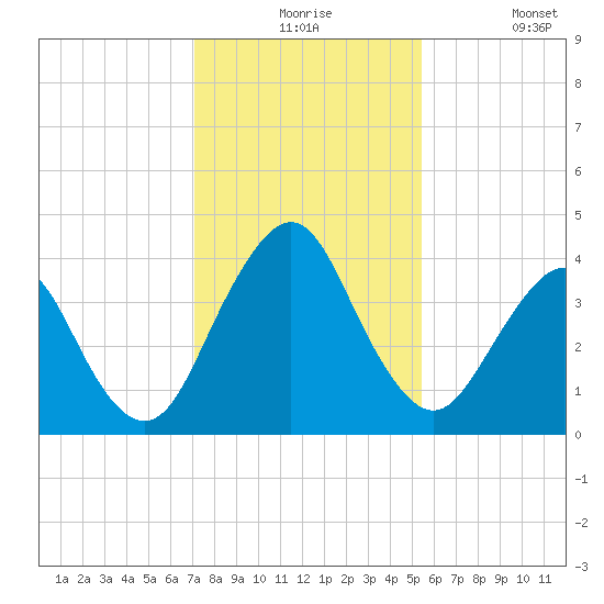 State 312 tide chart for Thursday, December 5, 2024