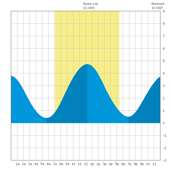 State 312 tide chart for Friday, December 6, 2024