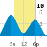 State 312 tide chart for Friday, January 10, 2025