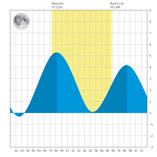 State 312 tide chart for Monday, January 13, 2025