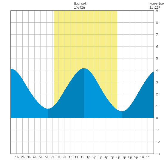 State 312 tide chart for Sunday, January 19, 2025