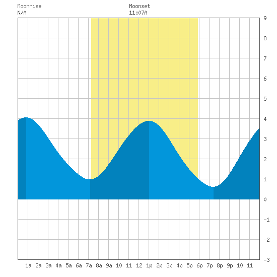State 312 tide chart for Monday, January 20, 2025