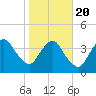 State 312 tide chart for Monday, January 20, 2025