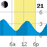 State 312 tide chart for Tuesday, January 21, 2025