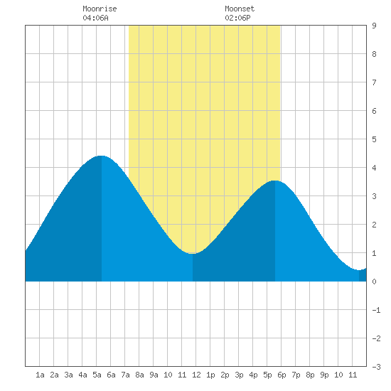 State 312 tide chart for Saturday, January 25, 2025