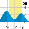State 312 tide chart for Saturday, January 25, 2025