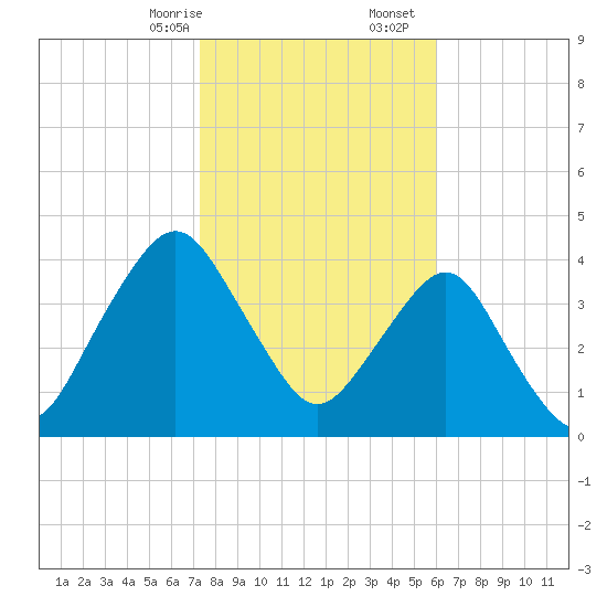 State 312 tide chart for Sunday, January 26, 2025