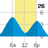 State 312 tide chart for Sunday, January 26, 2025
