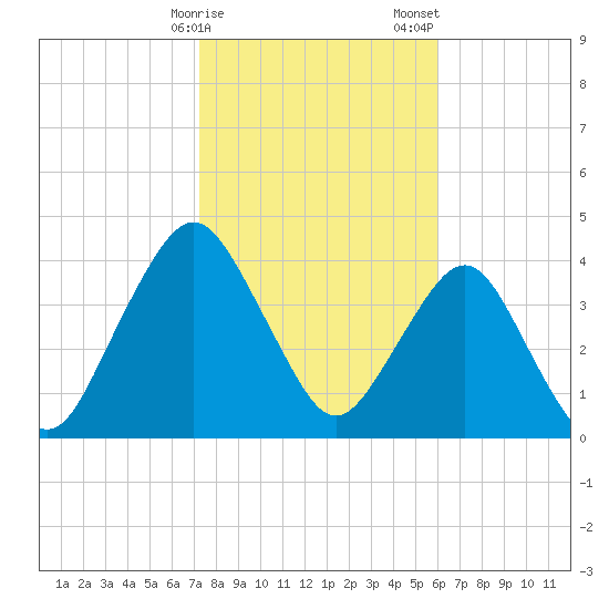 State 312 tide chart for Monday, January 27, 2025