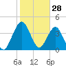 State 312 tide chart for Tuesday, January 28, 2025